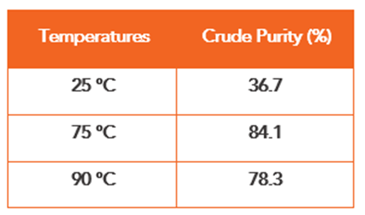 Temperature Scanning PurePep Chorus Applications Peptide Synthesis